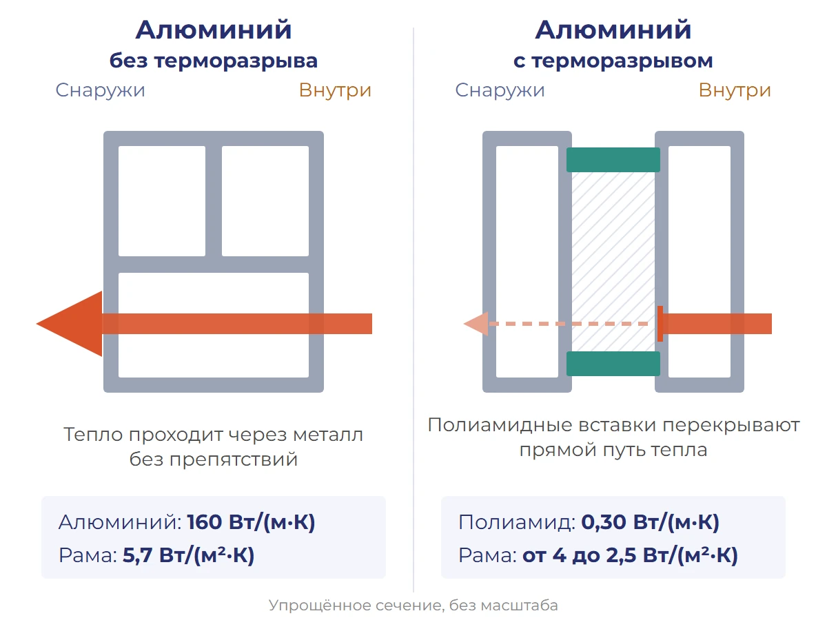 Сечение алюминиевого профиля без терморазрыва и с полиамидными вставками, показан путь тепла