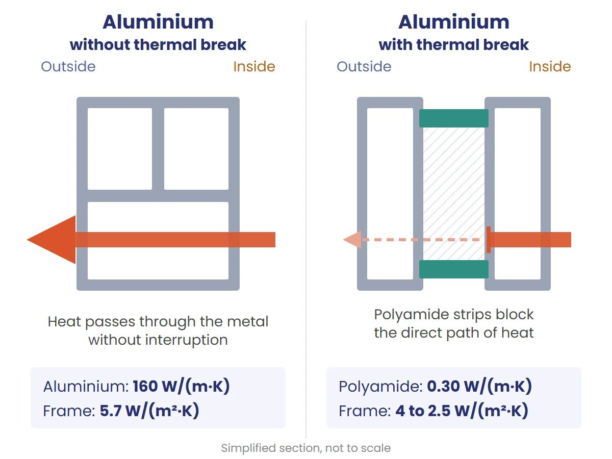 Cross-section of an aluminium profile without a thermal break and one with polyamide strips, showing the path of heat