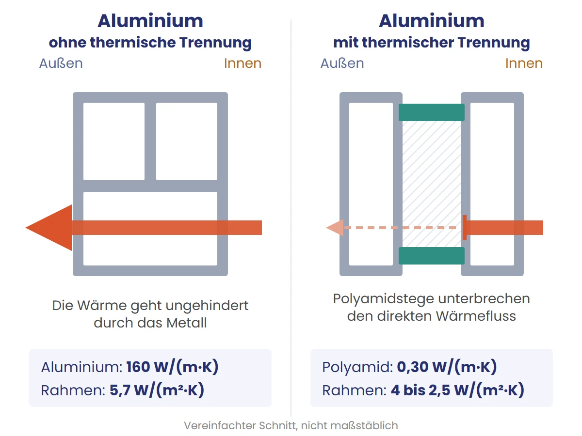 Schnitt durch ein Aluminiumprofil ohne thermische Trennung und eines mit Polyamidstegen, mit dem Weg der Wärme
