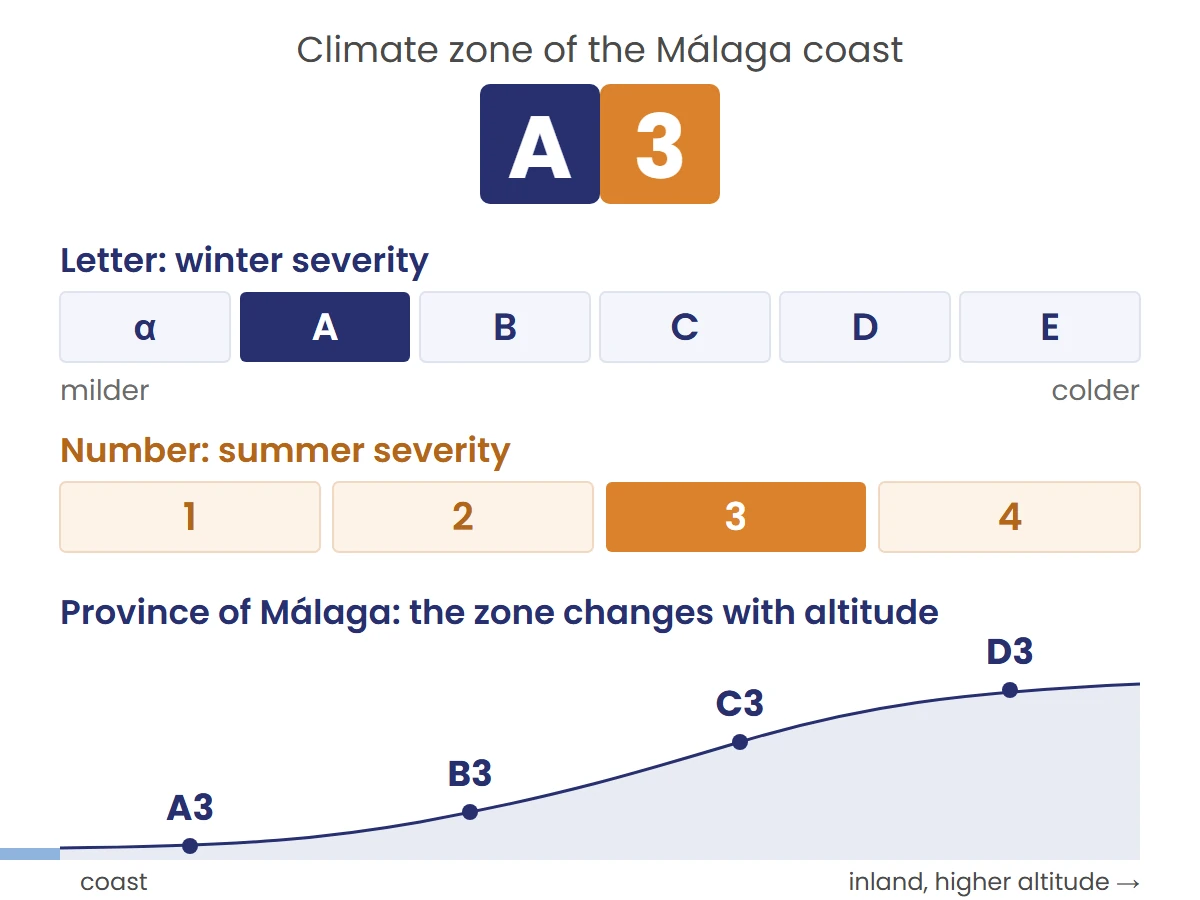 Diagram of the CTE climate zones: the letter shows winter severity and the number summer severity; in Málaga province the zone changes from A3 to D3 with altitude