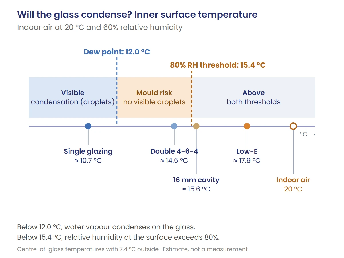 Diagram of the dew point (12.0 °C) and the mould threshold (15.4 °C) against the temperature of each glass type, with air at 20 °C and 60% humidity