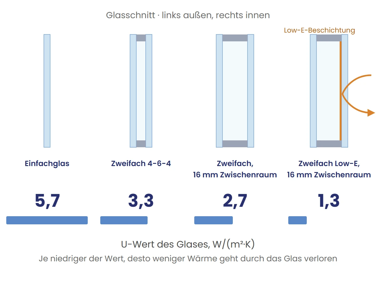 Schnitt durch Einfachglas, Zweifachglas und Zweifach-Wärmeschutzglas mit ihren U-Werten