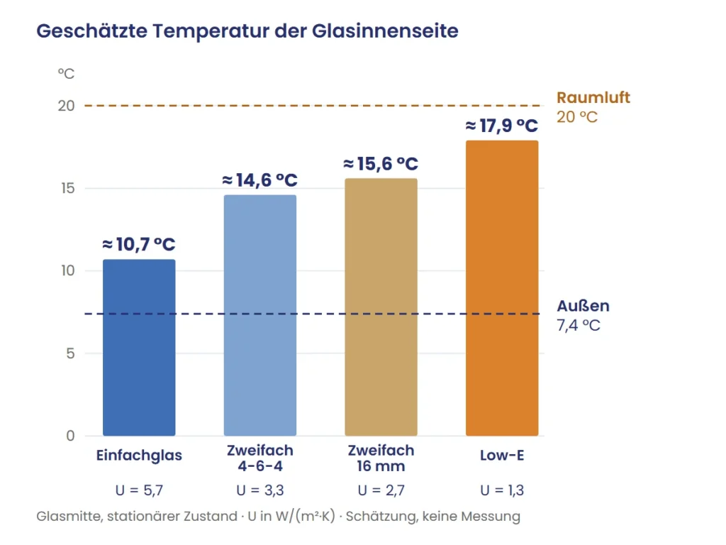 Diagramm der geschätzten Temperatur der Glasinnenseite: Einfachglas 10,7 °C, Zweifachglas 4-6-4 14,6 °C, 16 mm Zwischenraum 15,6 °C, Low-E 17,9 °C