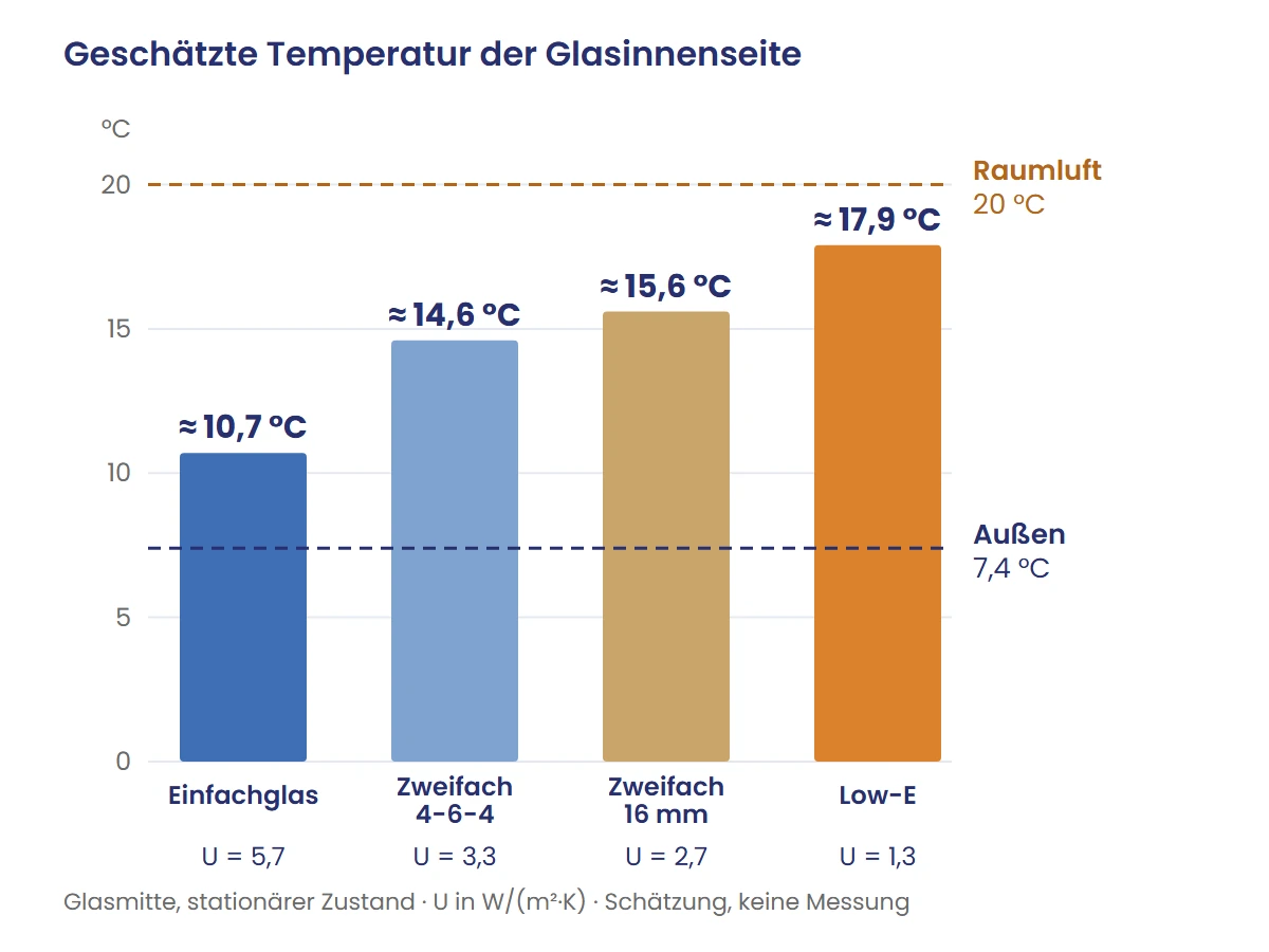 Diagramm der geschätzten Temperatur der Glasinnenseite: Einfachglas 10,7 °C, Zweifachglas 4-6-4 14,6 °C, 16 mm Zwischenraum 15,6 °C, Low-E 17,9 °C