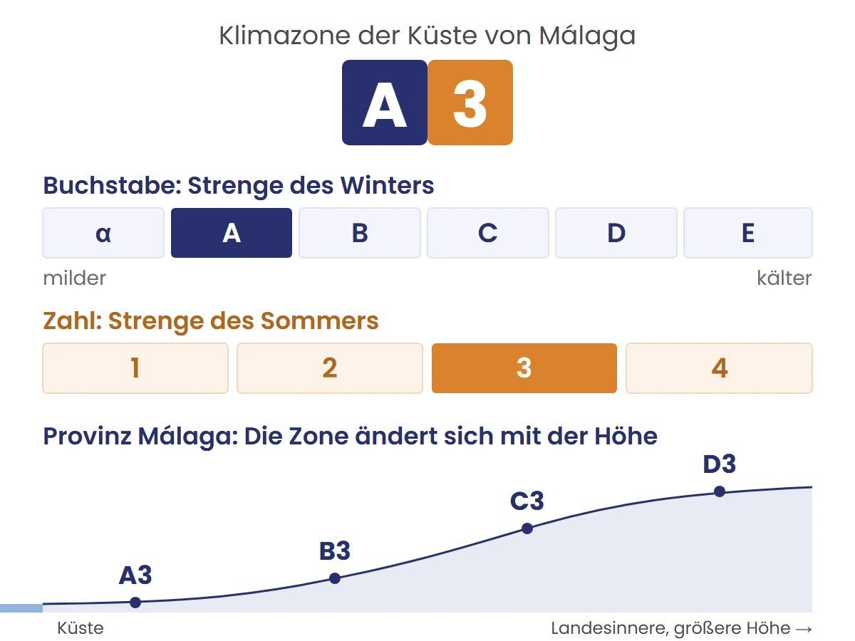 Schema der Klimazonen nach CTE: Der Buchstabe steht für die Strenge des Winters, die Zahl für die des Sommers; in der Provinz Málaga wechselt die Zone mit der Höhe von A3 bis D3