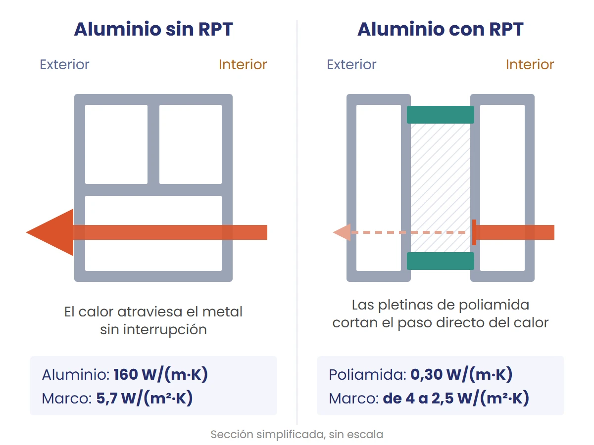 Sección de un perfil de aluminio sin rotura de puente térmico y otro con pletinas de poliamida, con el paso del calor