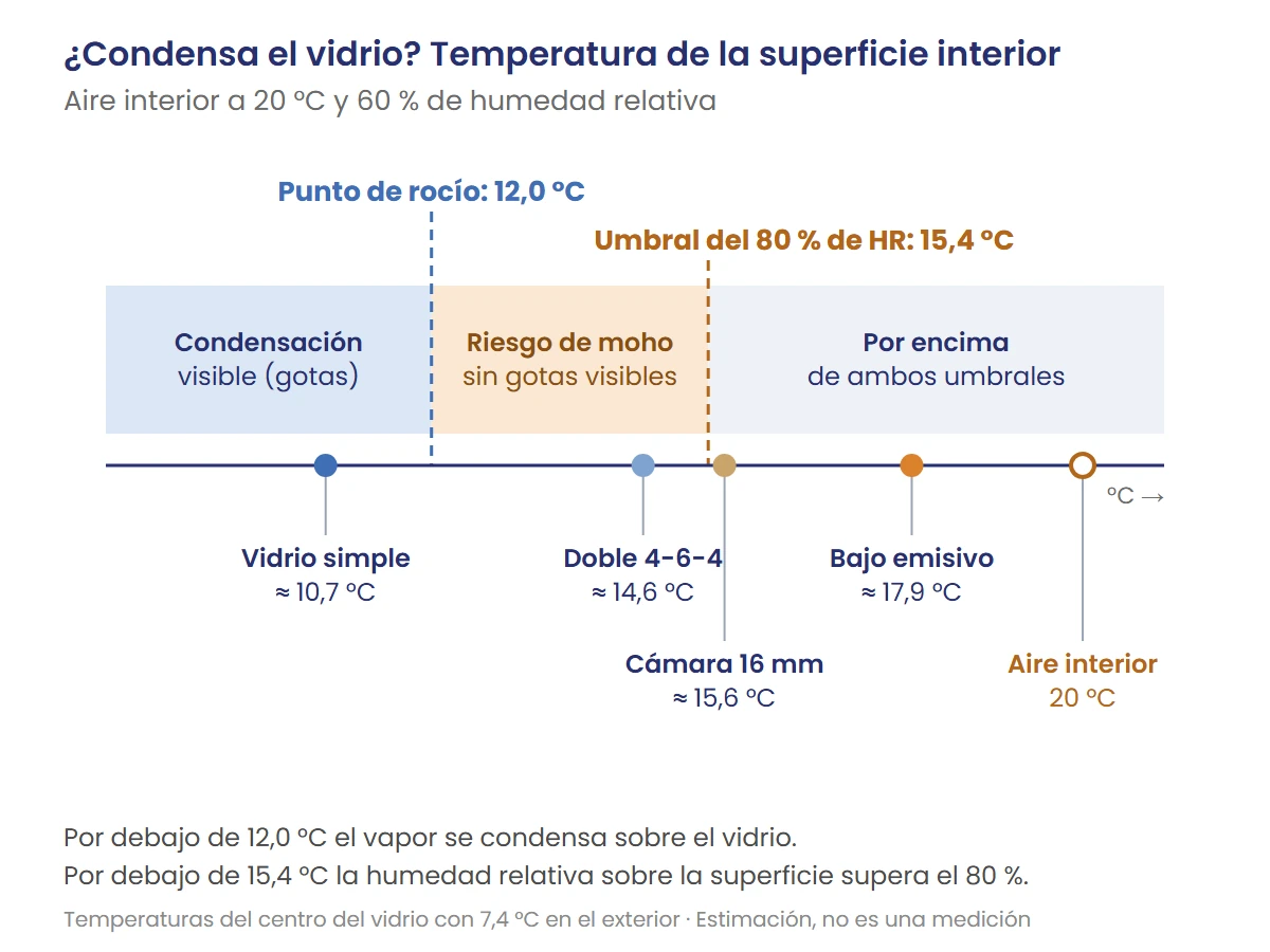 Esquema del punto de rocío (12,0 °C) y del umbral de moho (15,4 °C) frente a la temperatura de cada tipo de vidrio, con aire a 20 °C y 60 % de humedad