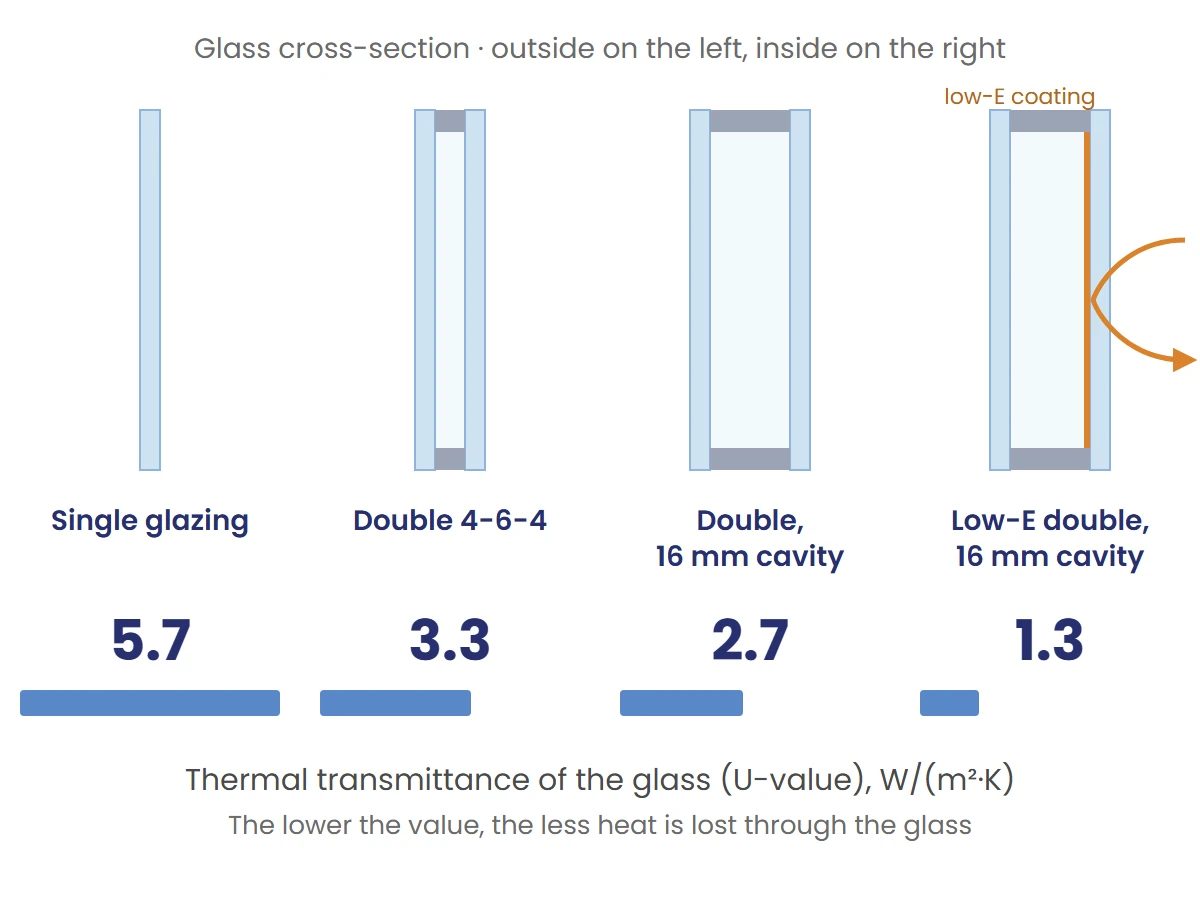 Cross-section of single glazing, double glazing and low-E double glazing with their U-values