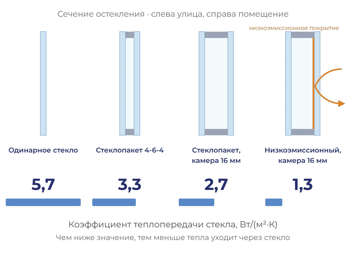 Сечение одинарного стекла, стеклопакета и низкоэмиссионного стеклопакета с их коэффициентами теплопередачи