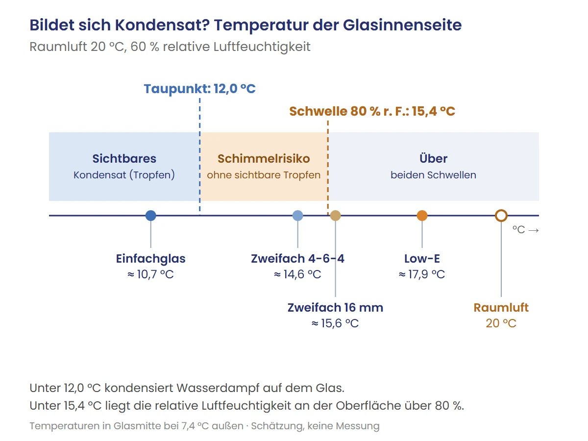 Schema von Taupunkt (12,0 °C) und Schimmelschwelle (15,4 °C) im Vergleich zur Temperatur der einzelnen Glasarten, bei 20 °C Raumluft und 60 % Luftfeuchtigkeit