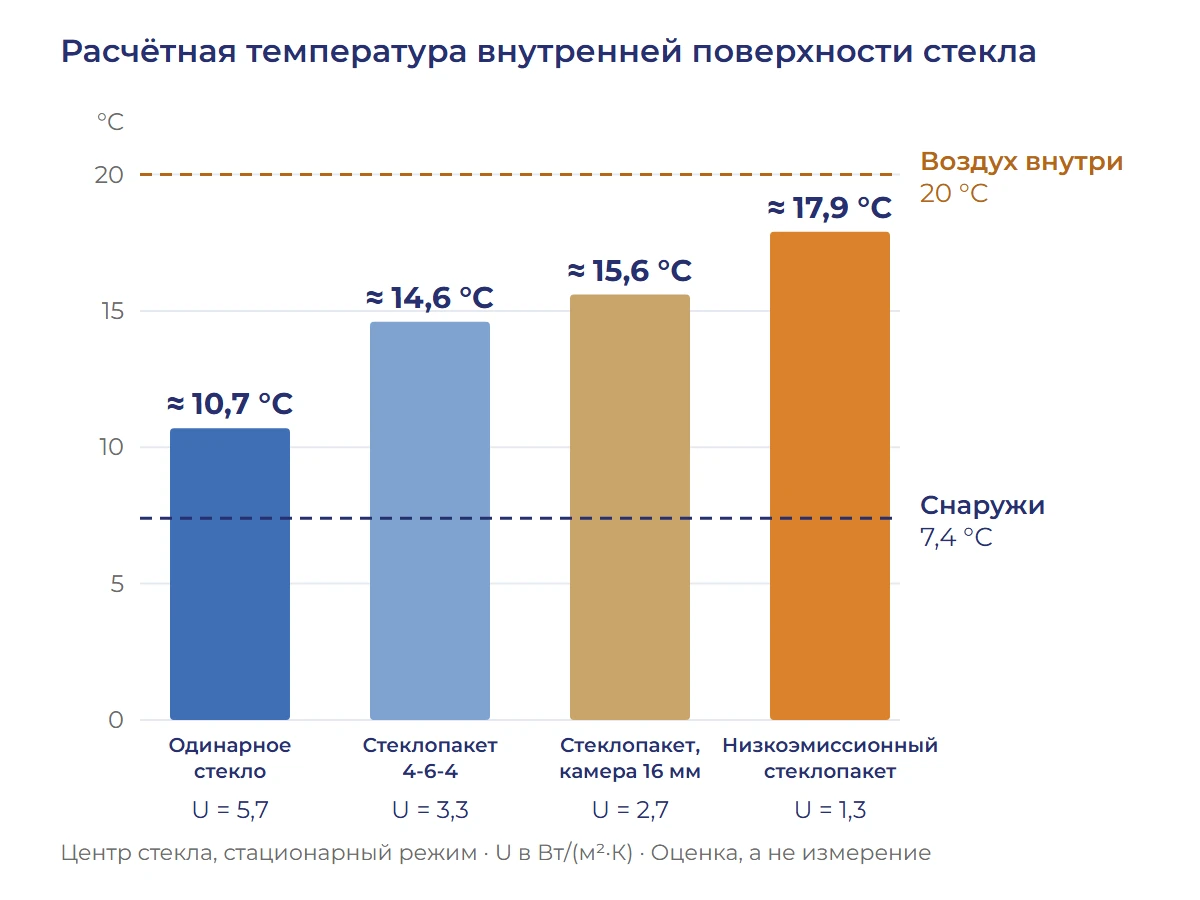 График расчётной температуры внутренней поверхности стекла: одинарное 10,7 °C, стеклопакет 4-6-4 14,6 °C, камера 16 мм 15,6 °C, низкоэмиссионное 17,9 °C