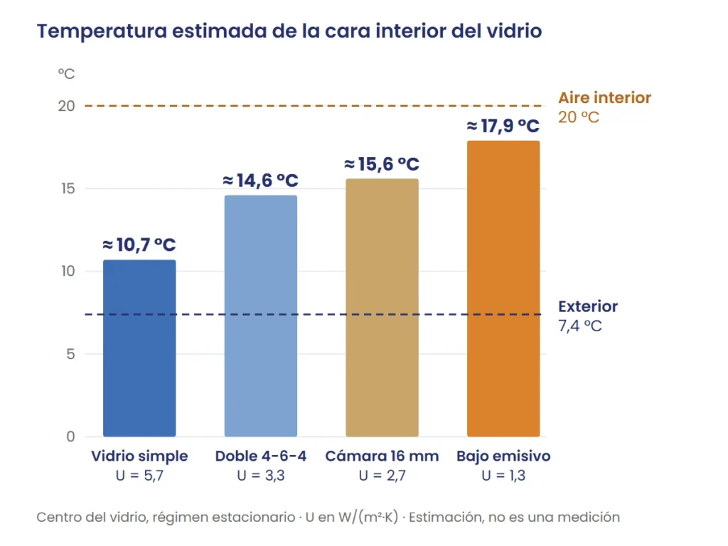Gráfico de la temperatura estimada de la cara interior del vidrio: simple 10,7 °C, doble 4-6-4 14,6 °C, cámara de 16 mm 15,6 °C, bajo emisivo 17,9 °C