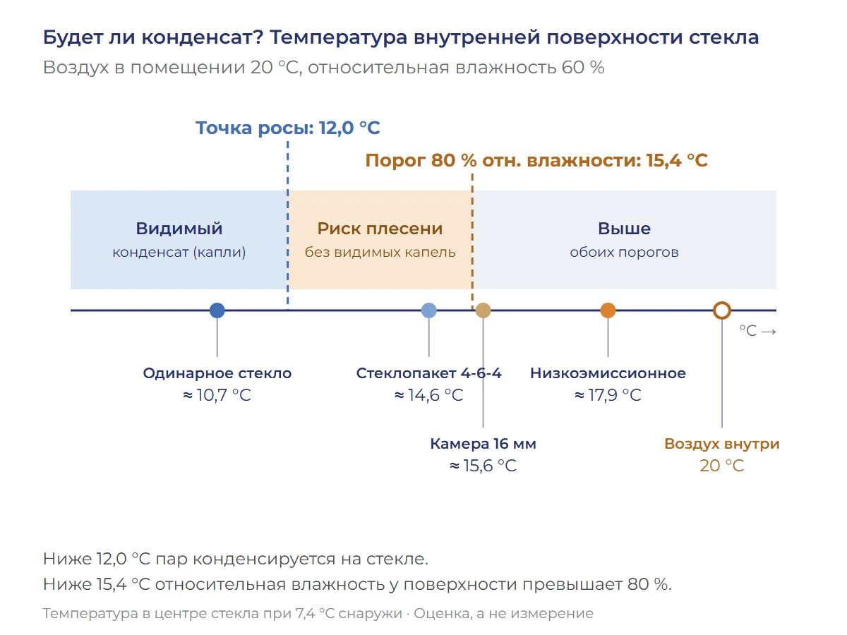 Схема точки росы (12,0 °C) и порога образования плесени (15,4 °C) в сравнении с температурой разных типов остекления при воздухе 20 °C и влажности 60 %