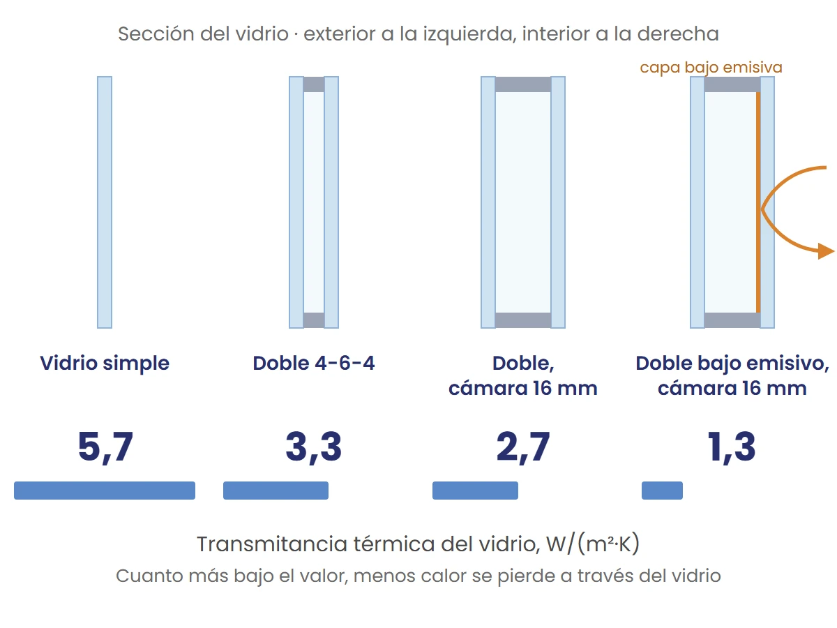 Sección de vidrio simple, doble acristalamiento y doble bajo emisivo con su transmitancia