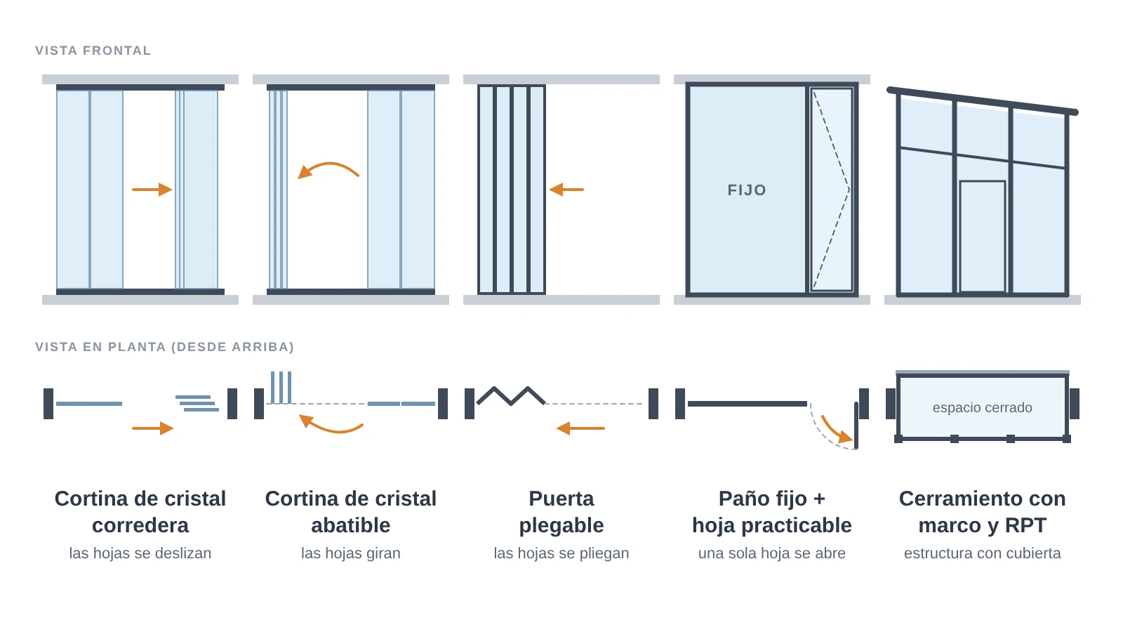 Esquema de cerramiento de terraza de cristal con cinco sistemas: cortina corredera, cortina abatible, plegable, paño fijo y marco